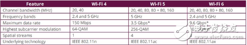 WiFi 6可以提高電池續(xù)航 意味著更好的安全性