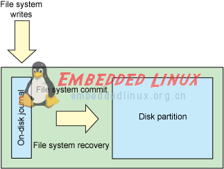 你了解过Linux日志文件系统？