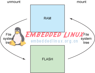 需要了解Linux flash文件系统