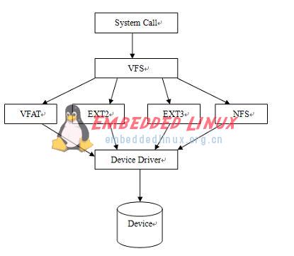 linux文件系统中的虚拟文件系统设计详解