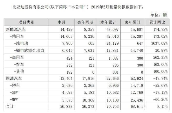 净利同比降三成 比亚迪的问题开始逐渐显露