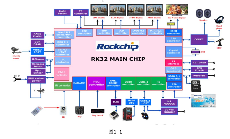 RK3288高性能应用处理器硬件资料原理图和P