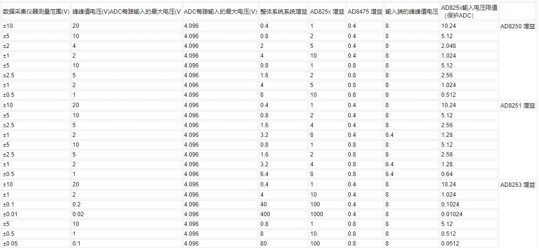 應用于工業(yè)測量系統(tǒng)的高性能模擬前端分析