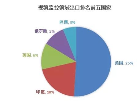 分国家来看,2018年视频监控领域出口排名前五的国家分别是美国,印度