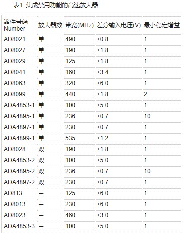 使用带禁用功能的放大器代替多路复用器