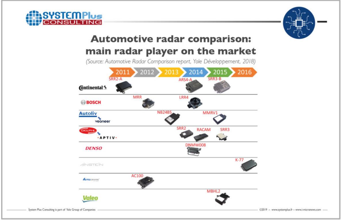 自動駕駛相關雷達主要供應商