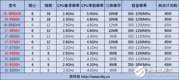 Intel第九代標(biāo)壓版酷睿H系列型號(hào)泄露