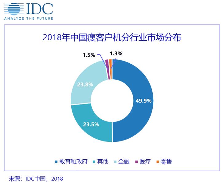 2018年全年中國瘦客戶機(jī)市場總出貨量同比增長17.8%