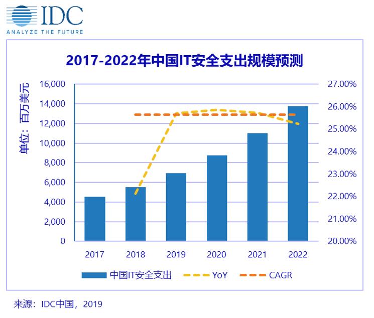 2019年中国安全解决方案总体支出2018-2022年CAGR为25.6%