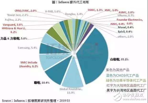 英飞凌扩大委外代工比重 可望拉大与竞争对手的距离