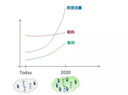 运营商担心的5G基站能耗如何应对