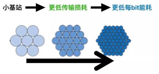 运营商担心的5G基站能耗如何应对