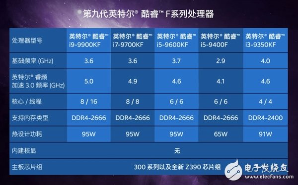 Intel三款无核显型号上架京东 i9-9900KF相比于