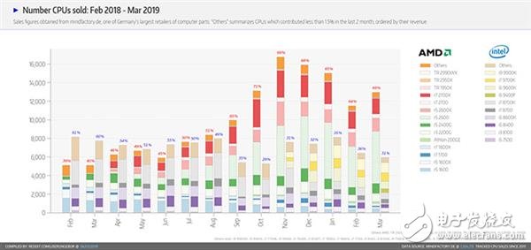 欧洲电商平台AMD处理器销量已达到英特尔酷睿处理器的两倍 但销售额都差不多