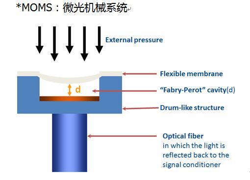 微型光纤压力传感器助力医疗设备