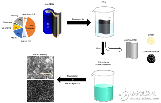 国外发现可从废旧锂离子电池提取有价值的元素