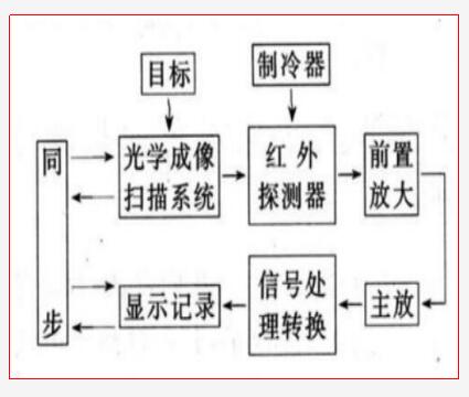 　红外线测温仪工作原理