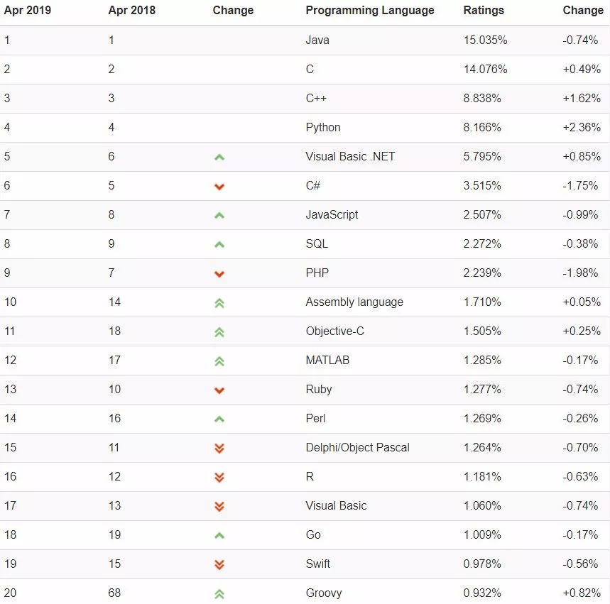 2019年编程语言排行榜_2019年的编程语言排行榜你知道吗