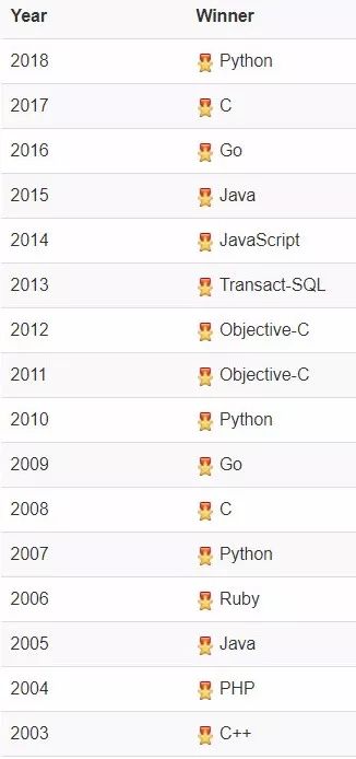 programming language list 2018