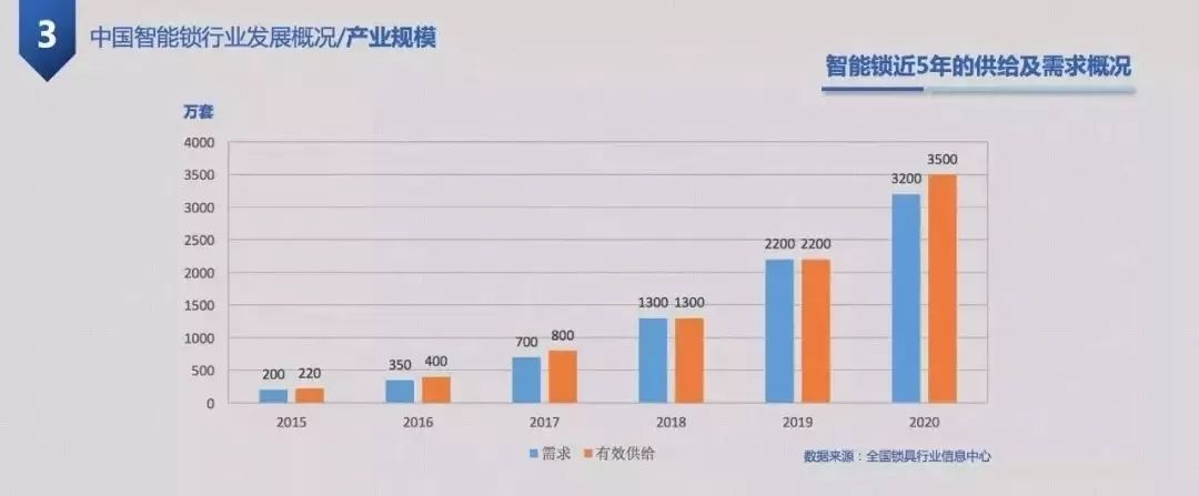 博鱼(中国)官方网站-BOYU SPORTS智能门锁作为新一代的智能家居入口设备(图2)