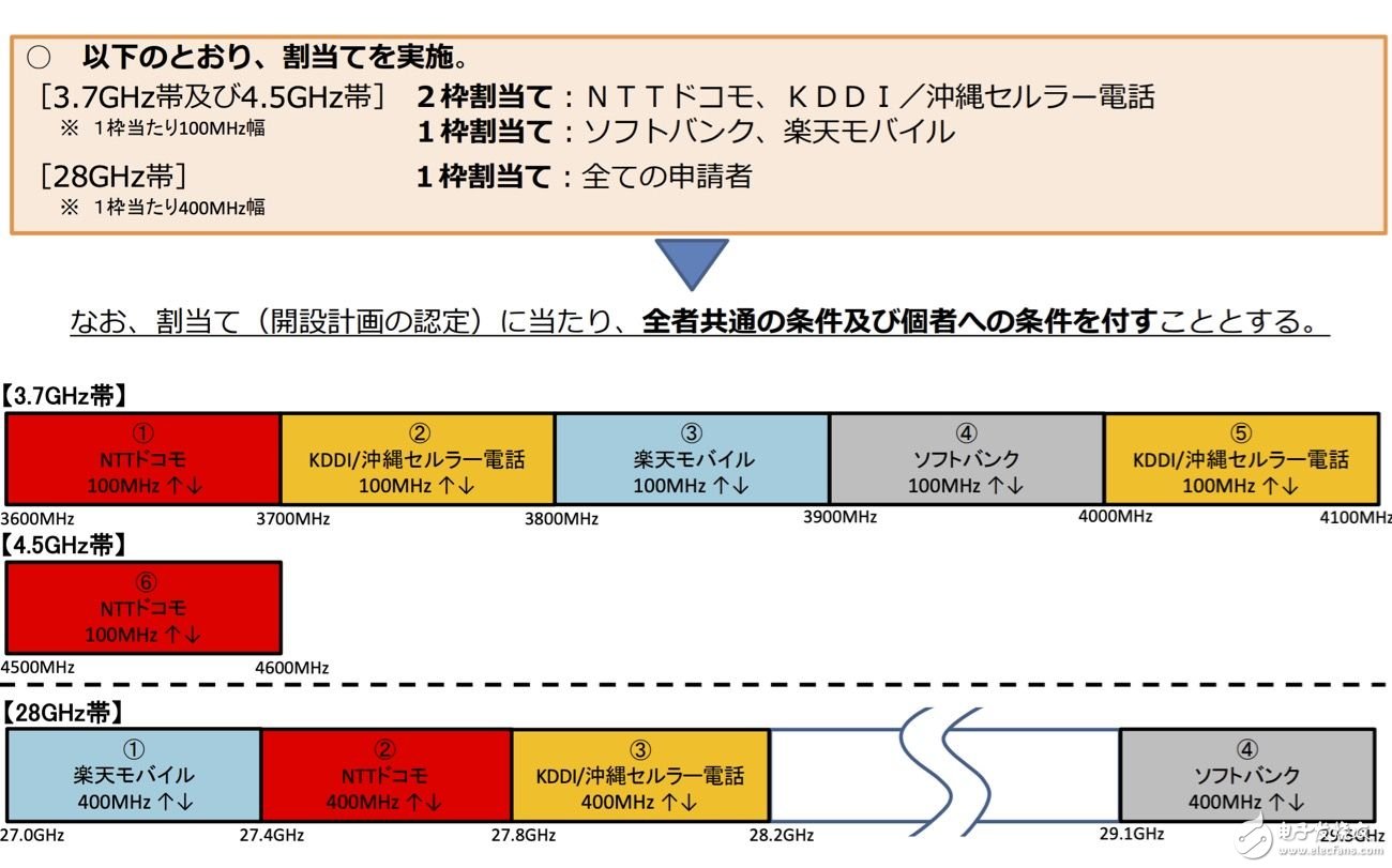 日本四家移动运营商计划在2020年开始商用5G服务