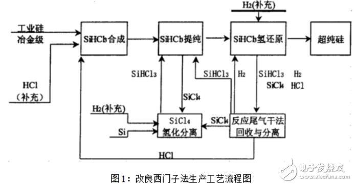 多晶硅生产工艺流程