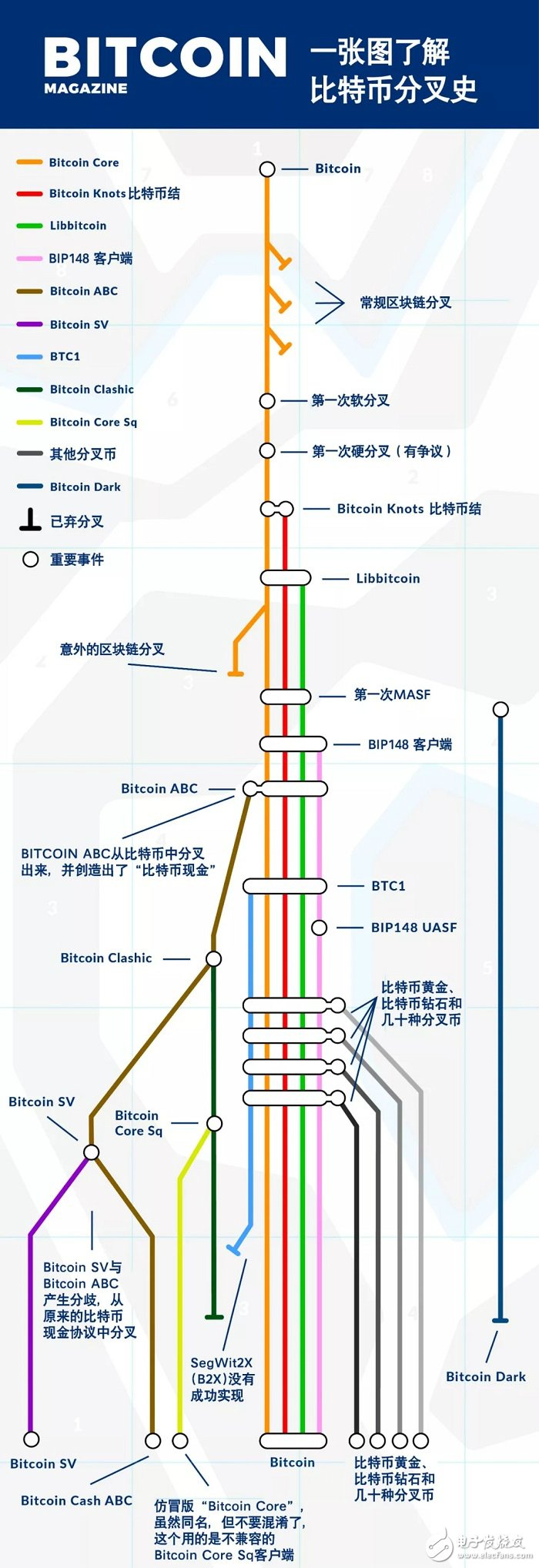 比特币分叉发展史总结