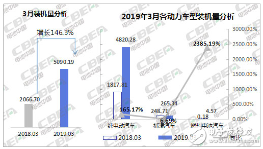 我国2019年3月新能源汽车动力电池装机量约5．09GWh