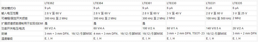 适用于紧凑、高效率与低EMI电源的开关稳压器介绍