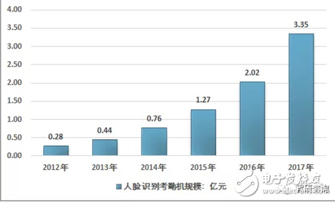 我国人脸识别考勤机行业产量增长迅速 产品逐渐趋于成熟 