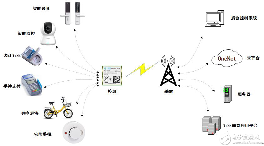 OneMO模组说：蜂窝通信模组为何物？