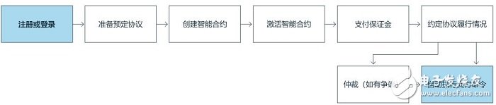 區(qū)塊鏈生態(tài)系統(tǒng)PrepayWay介紹