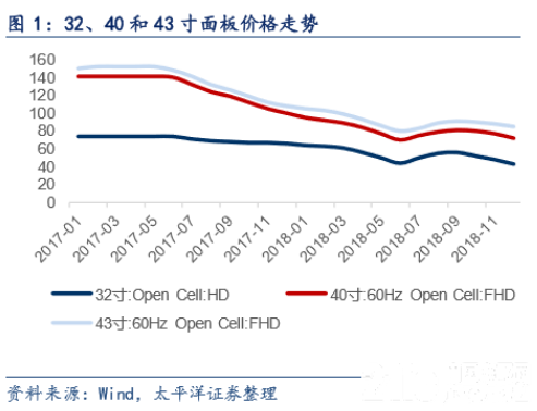 全球面板企業(yè)2018年業(yè)績綜述及未來發(fā)展展望