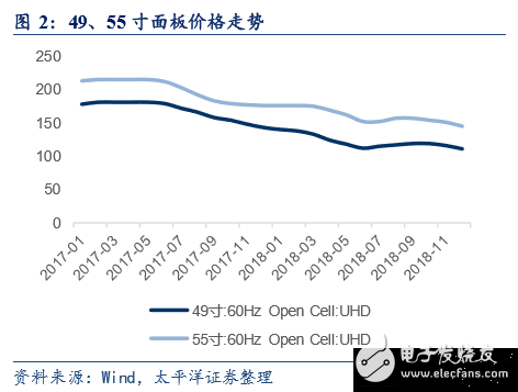 全球面板企業(yè)2018年業(yè)績綜述及未來發(fā)展展望