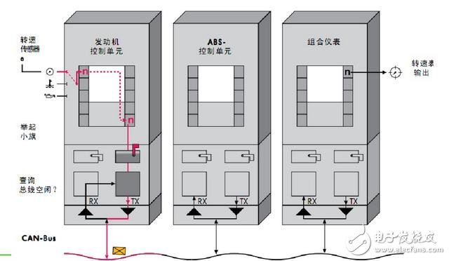 CAN总线和RS485总线的定义及区别