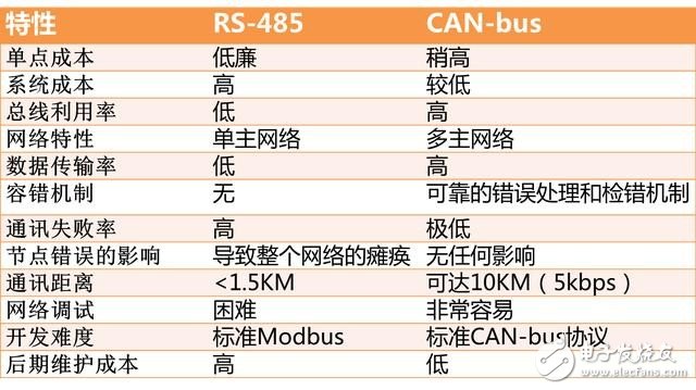 CAN总线和RS485总线的定义及区别