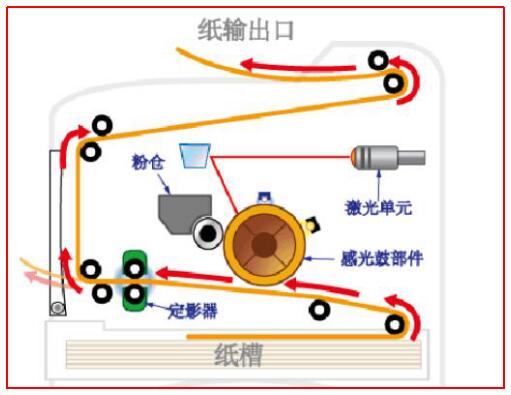 激光打印机的原理