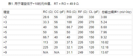 对增益为9倍以上还性能稳定的放大器进行补偿的两种方法介绍