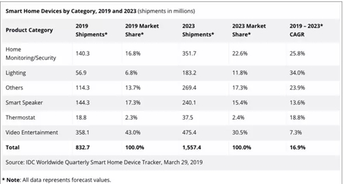 消费需求增加 预计到2023年将全球智能家居设备出货量将达16亿台 