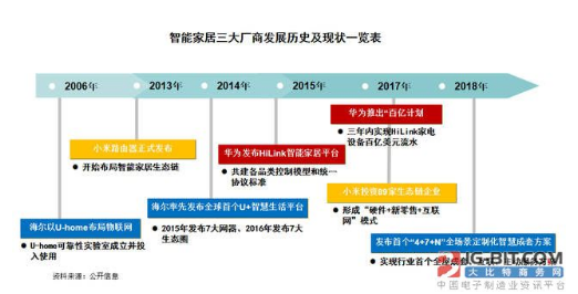 全場景智慧化戰(zhàn)略升級 海爾持續(xù)帶頭墾荒小米華為各有所長