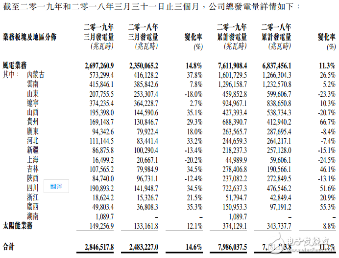 华能新能源2019年首季太阳能发电量较2018年同期增长8．8％