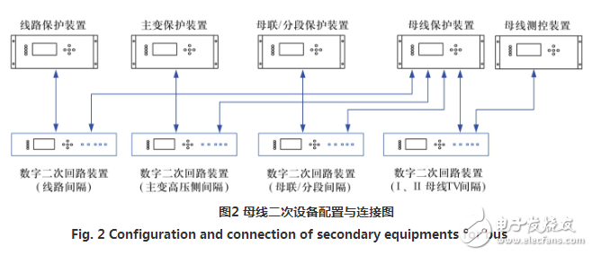 智能变电站实现变电站数字二次回路的设计方案