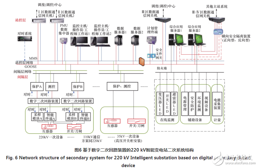 智能变电站实现变电站数字二次回路的设计方案