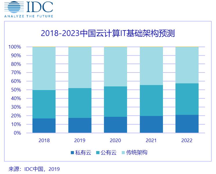 中国将于2023年成为全球最大的私有云IT基础架构市场