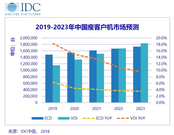 2018年全年中國瘦客戶機(jī)市場總出貨量突破237.5萬臺