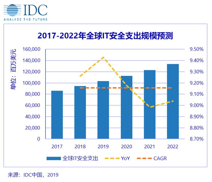 2019年全球IT安全相关硬件、软件和服务支出将达到1031亿美元