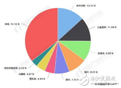 政策推动医疗器械行业蓬勃发展 高端医疗器械部分仍需进口