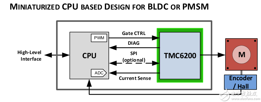 TRINAMIC推出新型高压栅极驱动器TMC6200