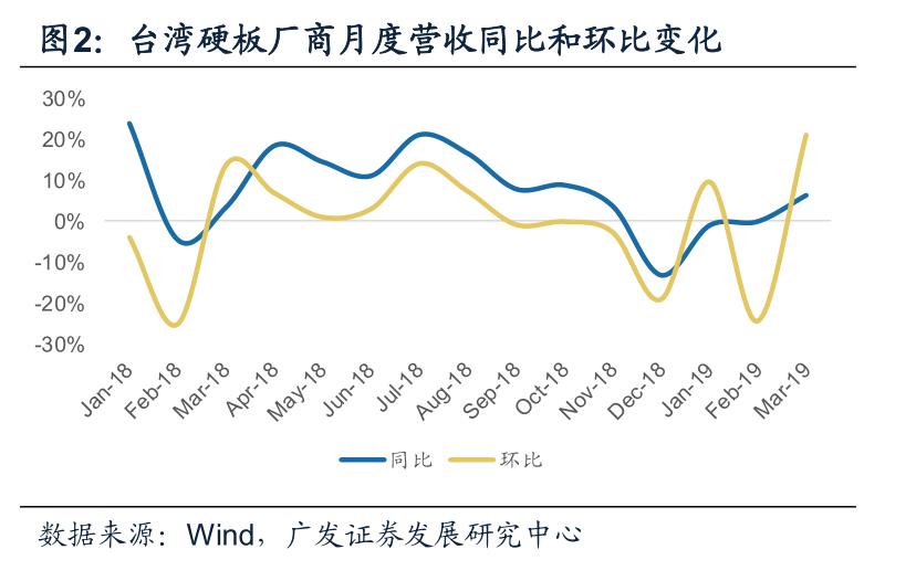 ***硬板廠商同比增長6%