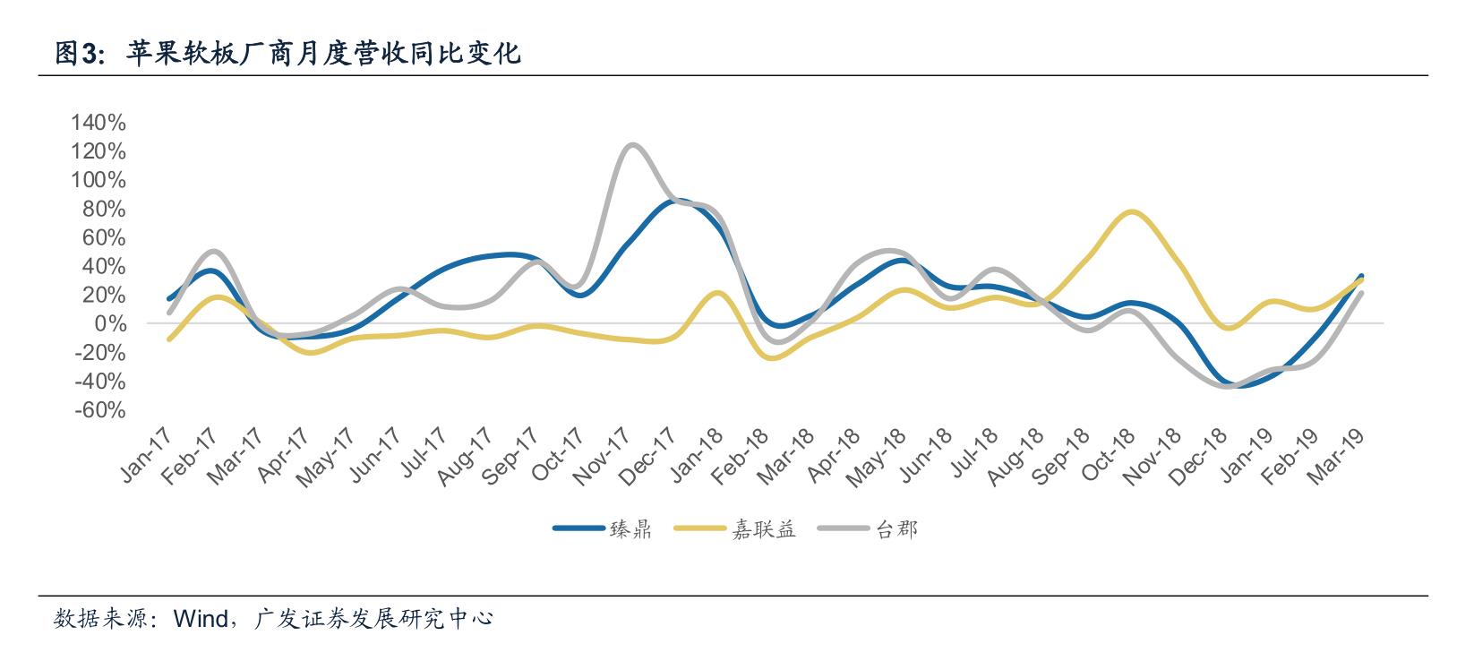 ***硬板廠商同比增長6%